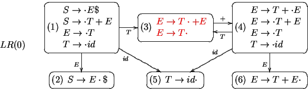 \begin{displaymath}LR(1)\qquad %
\diagram
\framed<5pt>{(1)\begin{array}{l}
(\en...
...ath{E\rightarrow T+E\cdot} ,\;\$)
\end{array}}
\
\enddiagram
\end{displaymath}